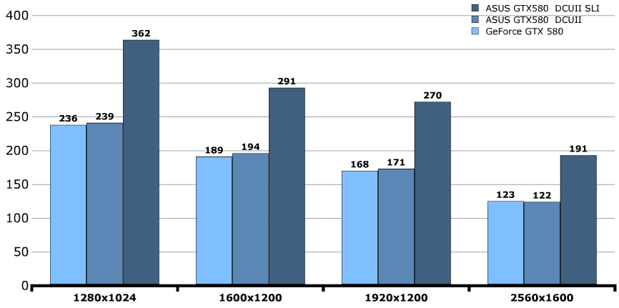 Производительность ASUS GeForce GTX 580 DirectCU II